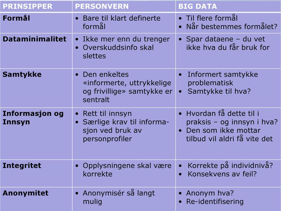 til informasjon ved bruk av personprofiler Informert samtykke problematisk Samtykke til hva? Hvordan få dette til i praksis og innsyn i hva?