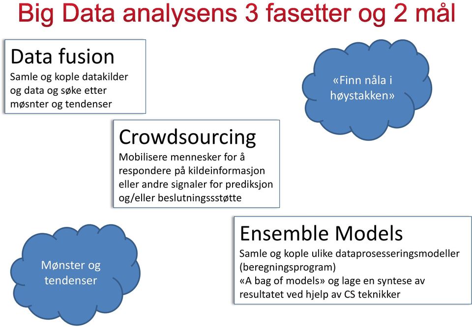 prediksjon og/eller beslutningssstøtte Mønster og tendenser Ensemble Models Samle og kople ulike