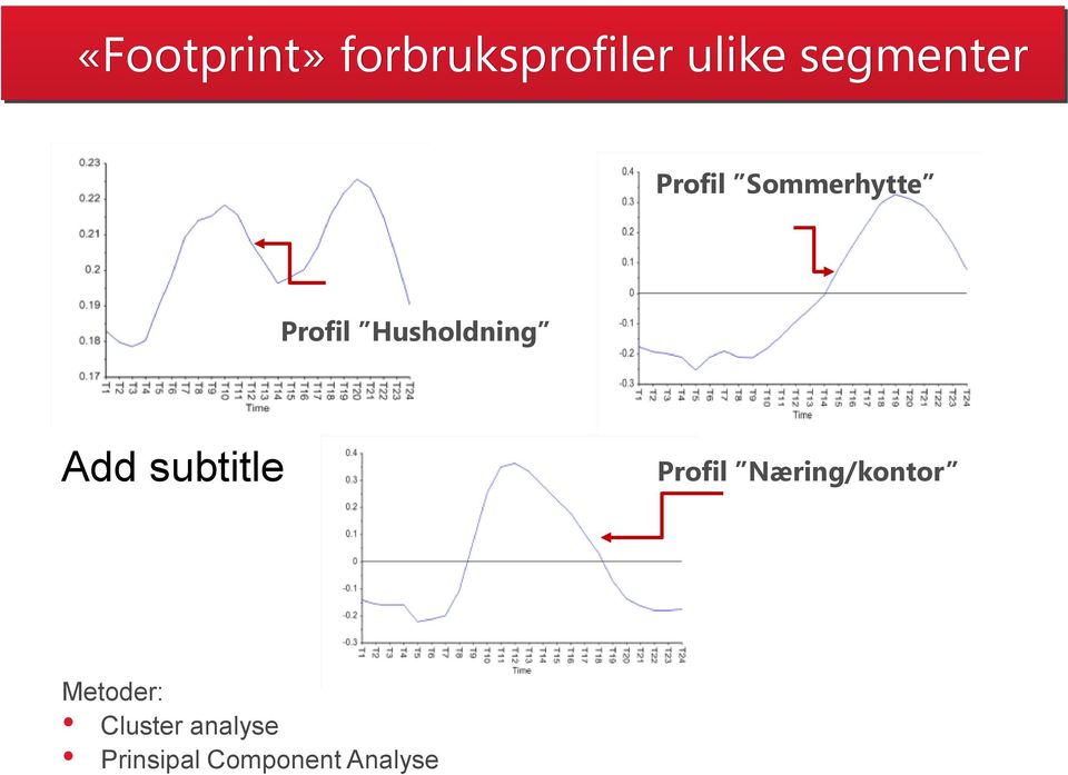 Husholdning Add subtitle Profil Næring/kontor