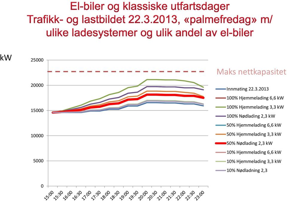 2,3 kw 50% Hjemmelading 6,6 kw 50% Hjemmelading 3,3 kw 50% Nødlading