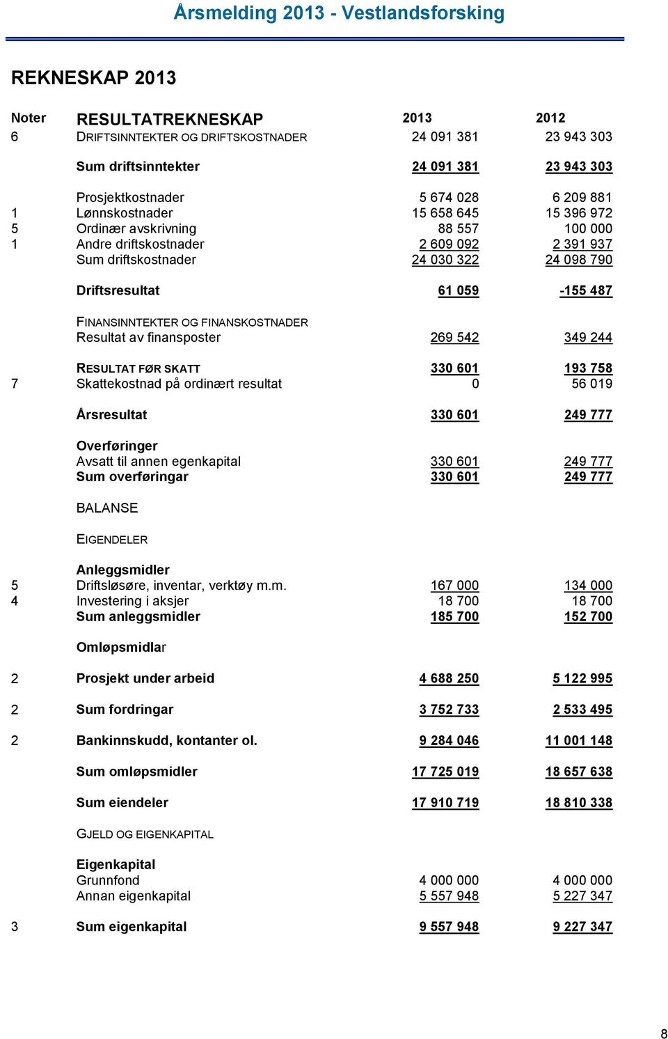 FINANSINNTEKTER OG FINANSKOSTNADER Resultat av finansposter 269 542 349 244 RESULTAT FØR SKATT 330 601 193 758 7 Skattekostnad på ordinært resultat 0 56 019 Årsresultat 330 601 249 777 Overføringer