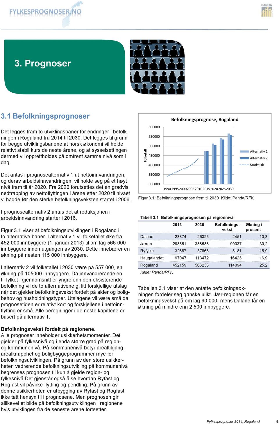 Folketall 6 55 5 45 4 Befolkningsprognose, Rogaland Alternativ 1 Alternativ 2 Statistikk Det antas i prognosealternativ 1 at nettoinnvandringen, og derav arbeidsinnvandringen, vil holde seg på et