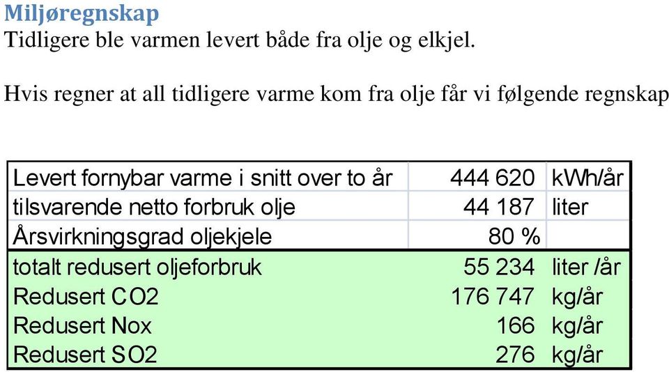 snitt over to år 444 620 kwh/år tilsvarende netto forbruk olje 44 187 liter Årsvirkningsgrad