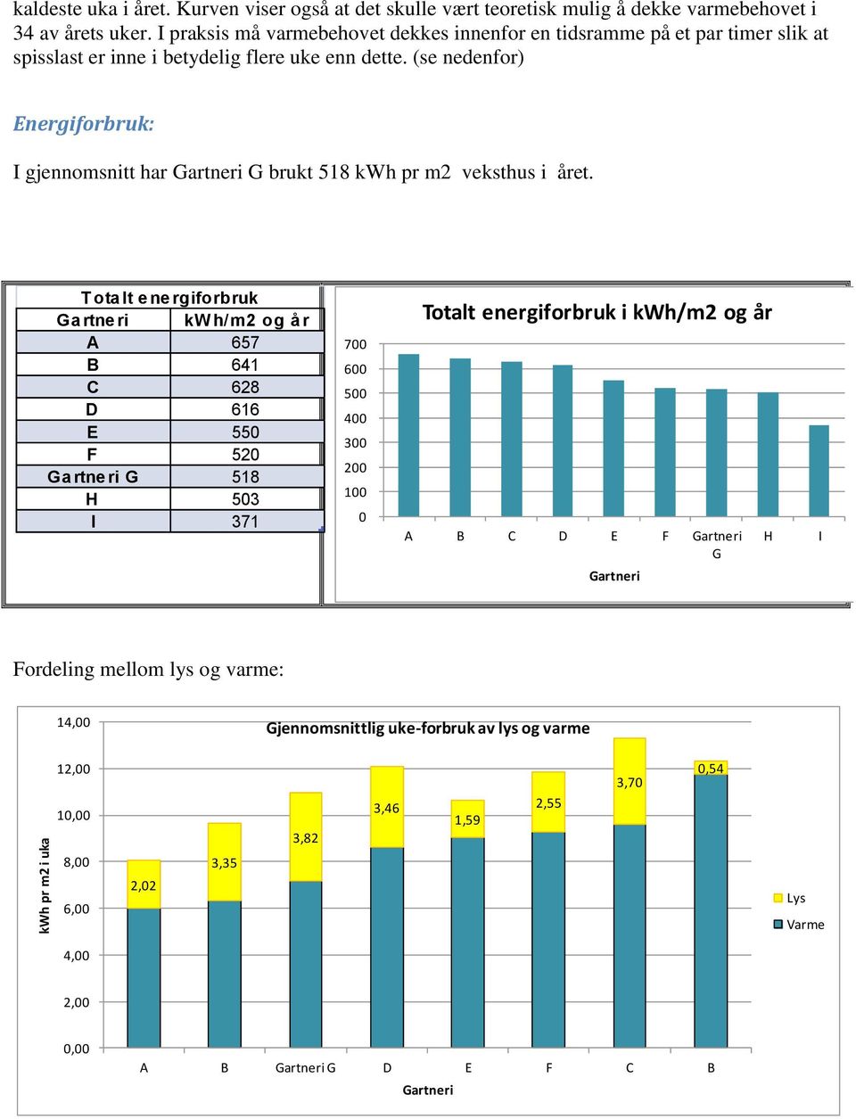 (se nedenfor) Energiforbruk: I gjennomsnitt har Gartneri G brukt 518 kwh pr m2 veksthus i året.