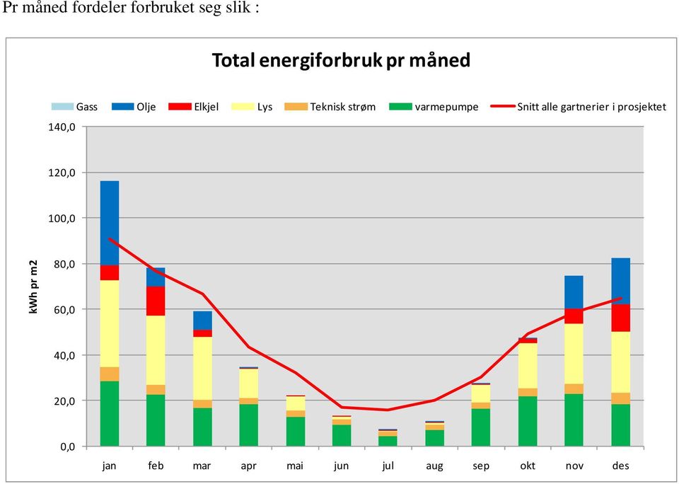 strøm varmepumpe Snitt alle gartnerier i prosjektet 120,0