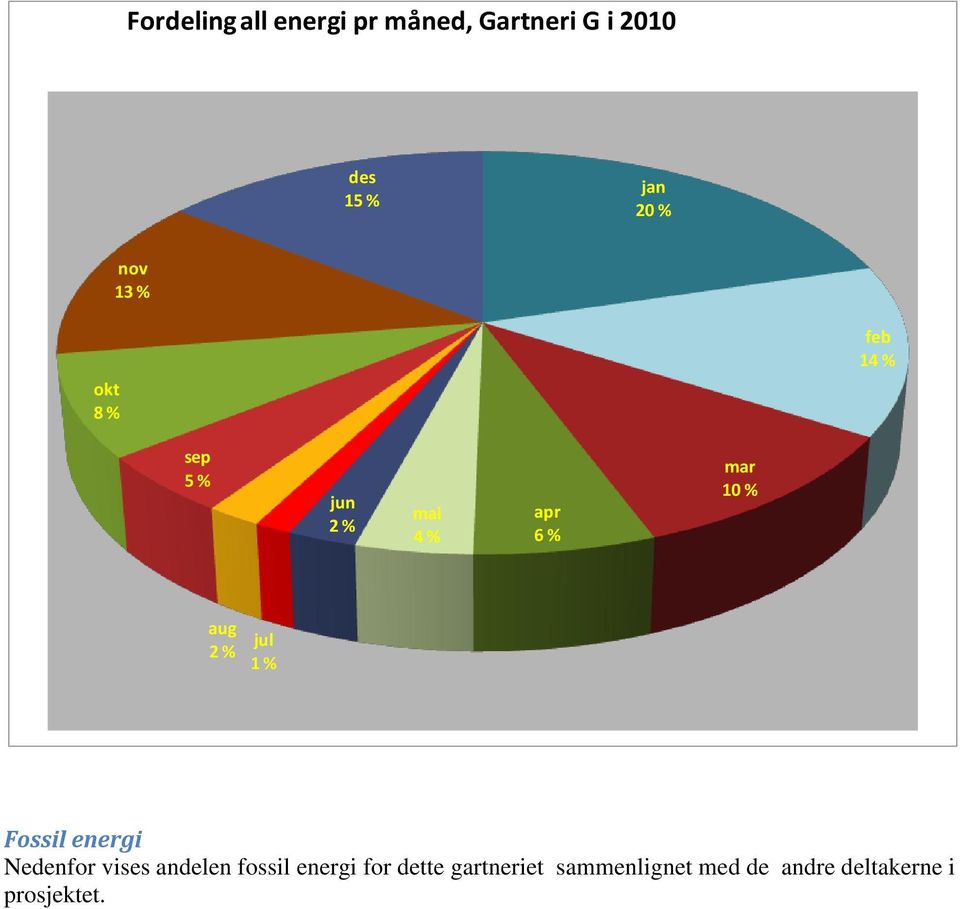 aug 2 % jul 1 % Fossil energi Nedenfor vises andelen fossil energi
