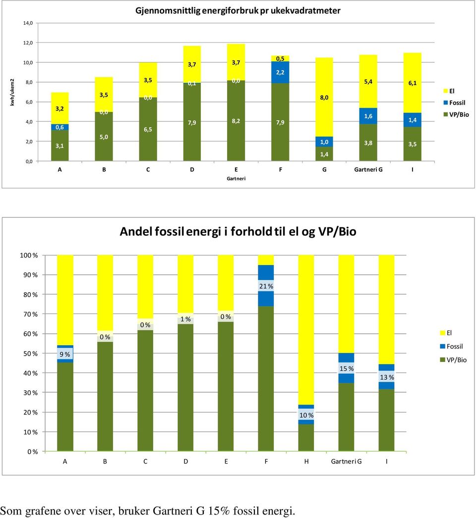 VP/Bio Andel fossil energi i forhold til el og VP/Bio 100 % 90 % 80 % 21 % 70 % 60 % 50 % 40 % 9 % 0 % 0 % 1 % 0 % 15 % 13 %