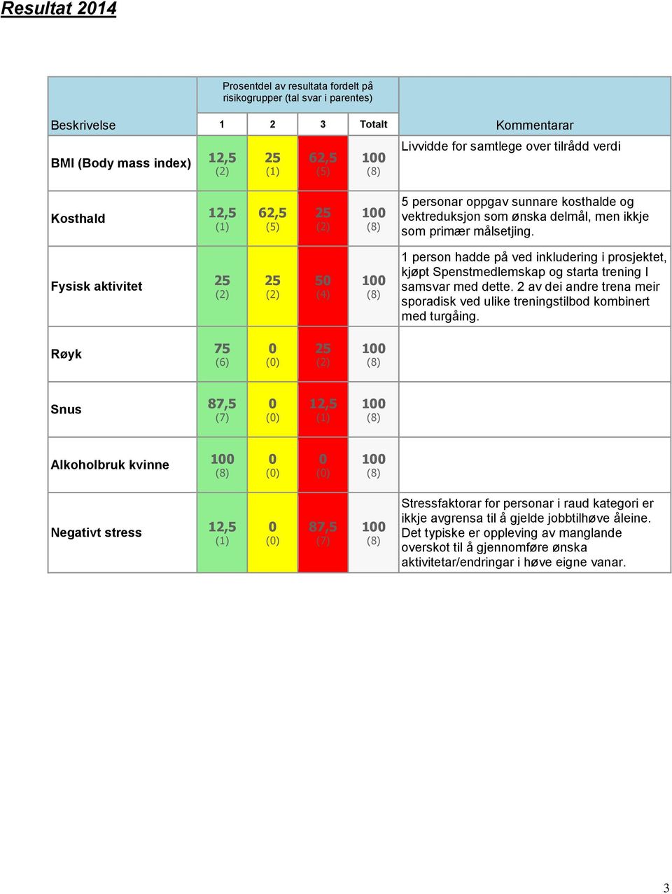 Fysisk aktivitet 5 (4) 1 person hadde på ved inkludering i prosjektet, kjøpt Spenstmedlemskap og starta trening I samsvar med dette.