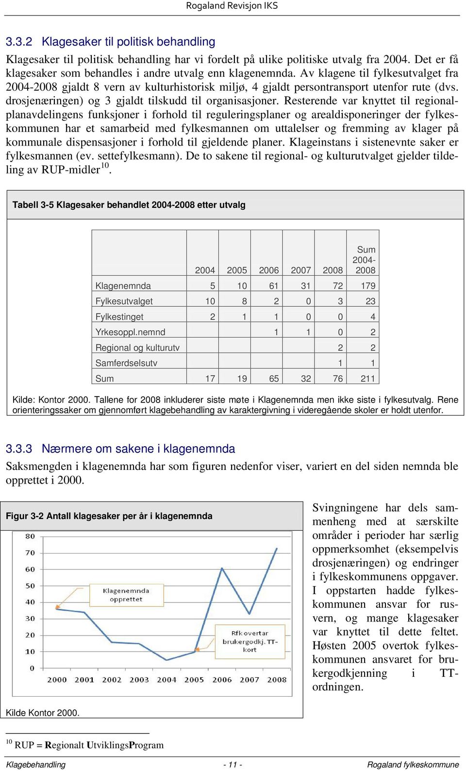 Resterende var knyttet til regionalplanavdelingens funksjoner i forhold til reguleringsplaner og arealdisponeringer der fylkeskommunen har et samarbeid med fylkesmannen om uttalelser og fremming av