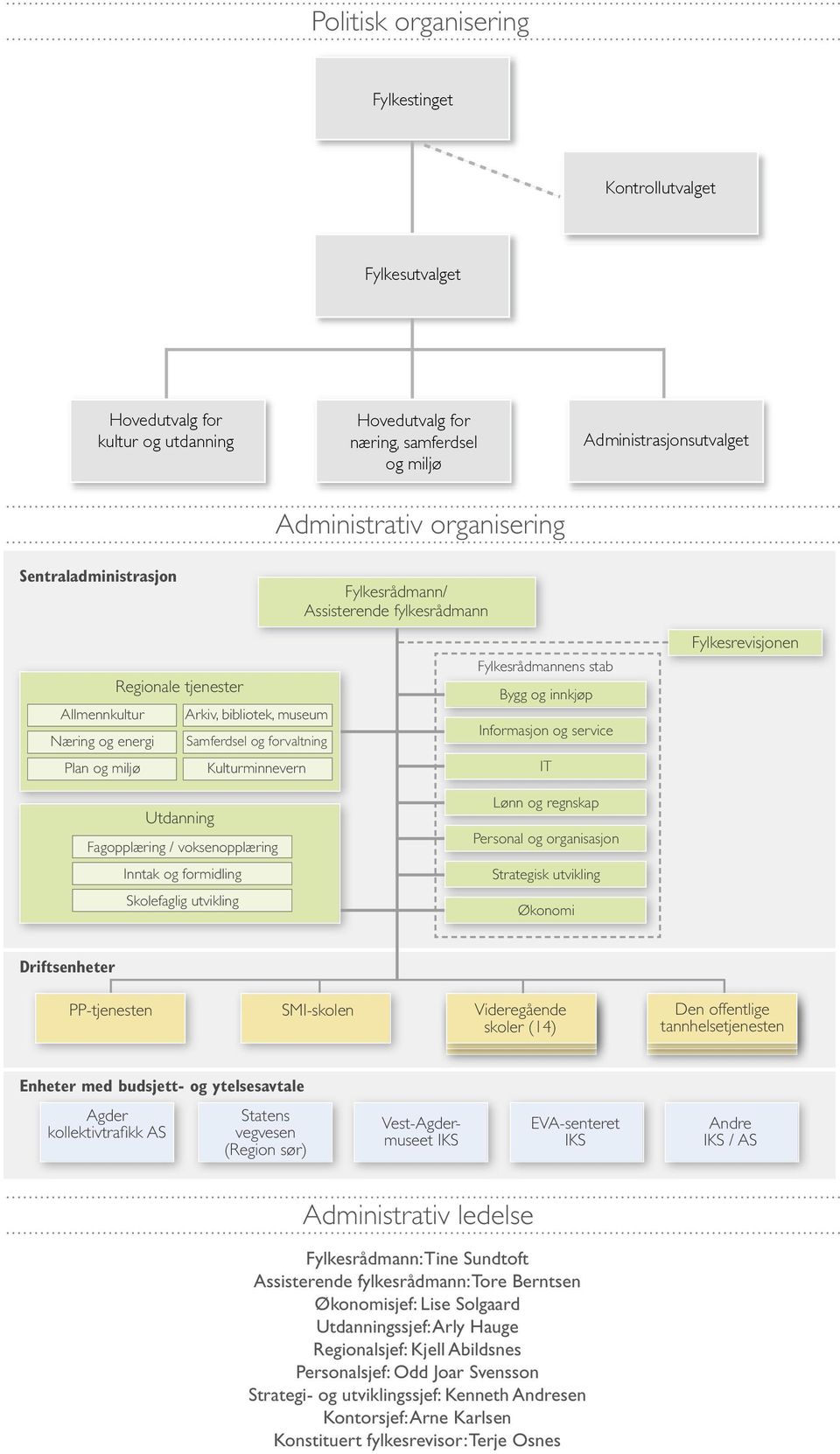 Regionale tjenester Allmennkultur Arkiv, bibliotek, museum Allmennkultur Arkiv, bibliotek, museum Næring Næring og energi Samferdsel og forvaltning og og energi Samferdsel og forvaltning Plan Plan og