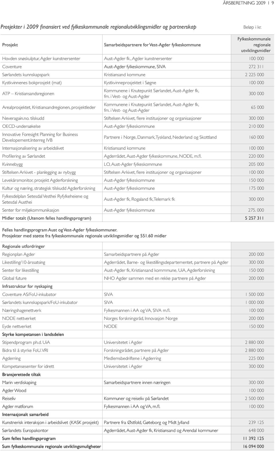 , Agder kunstnersenter 100 000 Coventure Aust-Agder fylkeskommune, SIVA 272 311 Sørlandets kunnskapspark Kristiansand kommune 2 225 000 Kystkvinnenes bokprosjekt (mat) Kystkvinneprosjektet i Søgne