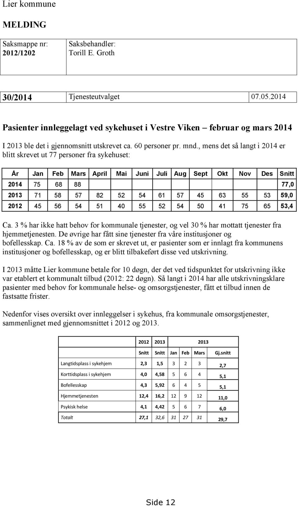 , mens det så langt i 2014 er blitt skrevet ut 77 personer fra sykehuset: År Jan Feb Mars April Mai Juni Juli Aug Sept Okt Nov Des Snitt 2014 75 68 88 77,0 2013 71 58 57 82 52 54 61 57 45 63 55 53