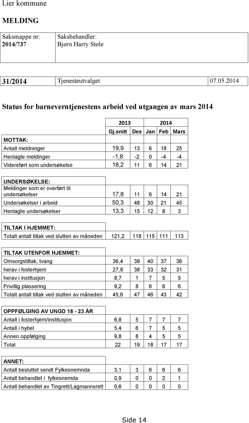 17,8 11 6 14 21 Undersøkelser i arbeid 50,3 48 30 21 45 Henlagte undersøkelser 13,3 15 12 8 3 TILTAK I HJEMMET: Totalt antall tiltak ved slutten av måneden 121,2 118 115 111 113 TILTAK UTENFOR