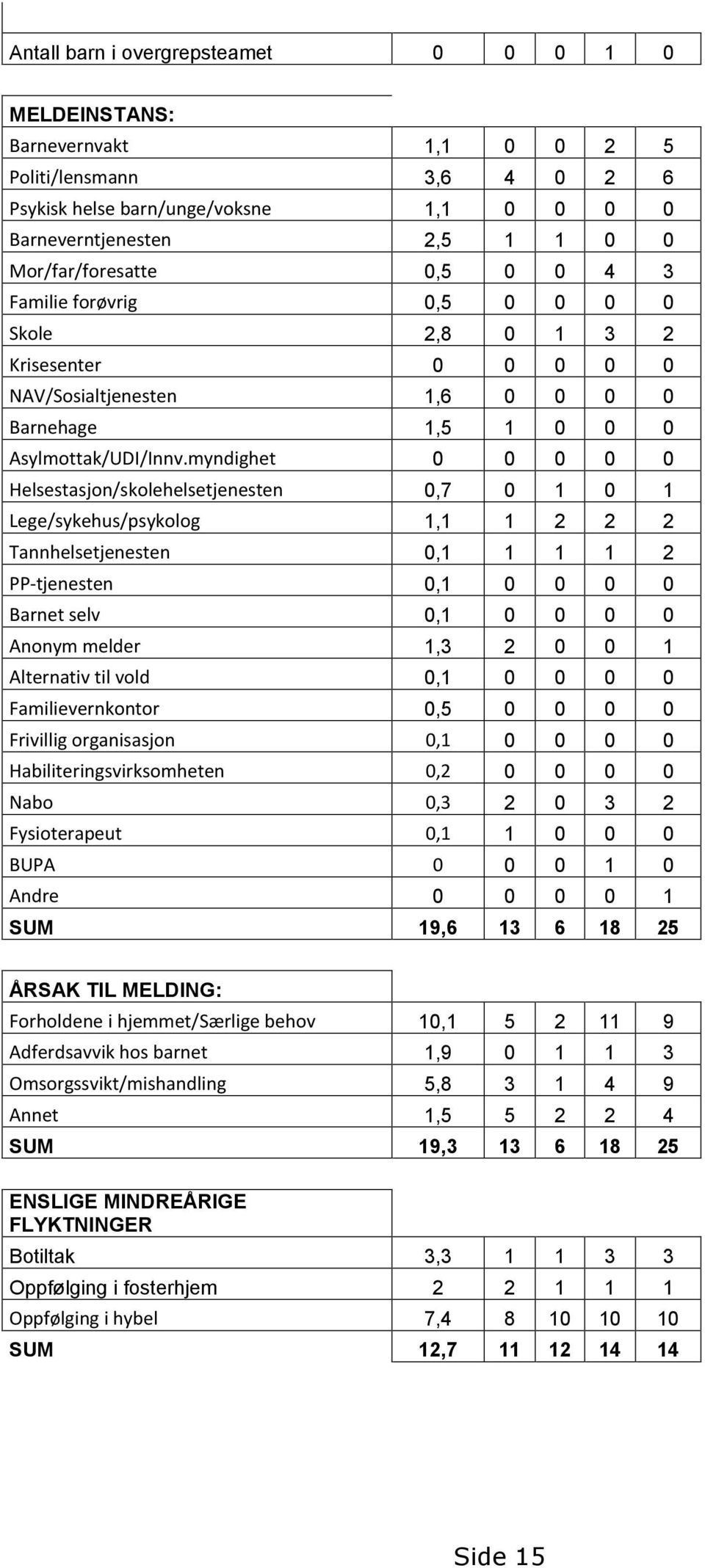 myndighet 0 0 0 0 0 Helsestasjon/skolehelsetjenesten 0,7 0 1 0 1 Lege/sykehus/psykolog 1,1 1 2 2 2 Tannhelsetjenesten 0,1 1 1 1 2 PP-tjenesten 0,1 0 0 0 0 Barnet selv 0,1 0 0 0 0 Anonym melder 1,3 2