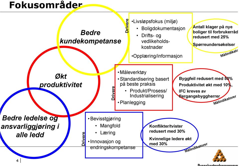 Produkt/Prosess/ Industrialisering Planlegging Byggfeil redusert med 50% Produktivitet økt med 10%, IFC kreves av flergangsbyggherrer Bedre ledelse og