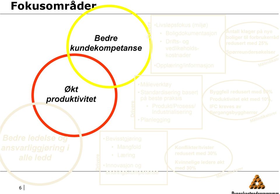 Produkt/Prosess/ Industrialisering Planlegging Byggfeil redusert med 50% Produktivitet økt med 10%, IFC kreves av flergangsbyggherrer Bedre ledelse og