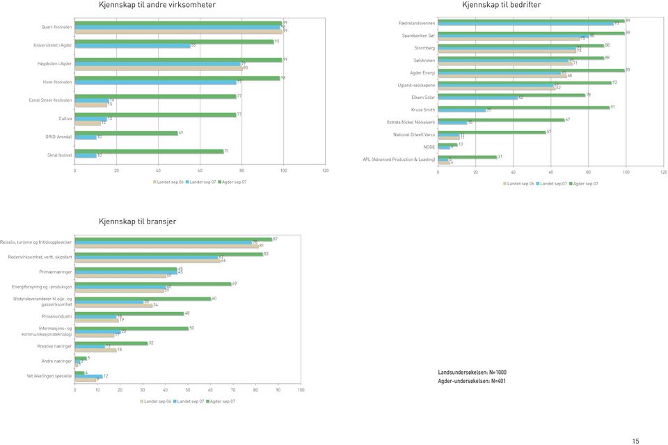 69 71 65 68 61 62 78 67 9 88 88 92 91 99 99 99 49 GRID-Arendal 10 71 Skral festival 10 0 40 60 80 100 1 Landet sep 06 Landet sep 07 Agder sep 07 National Oilwell Varco 57 11 11 NODE 6 10 APL