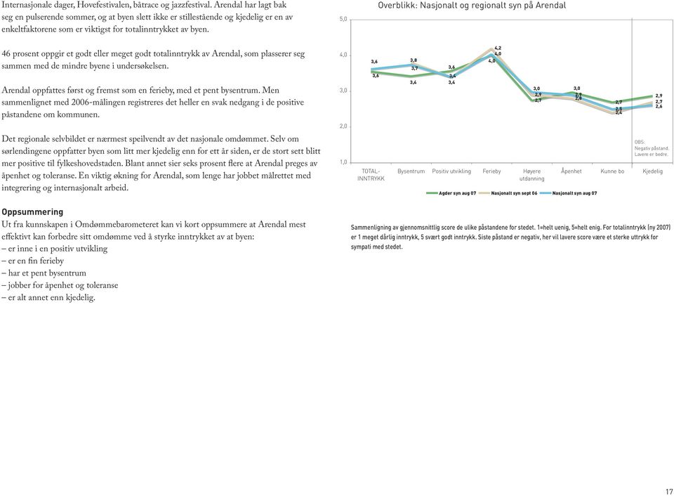 46 prosent oppgir et godt eller meget godt totalinntrykk av Arendal, som plasserer seg sammen med de mindre byene i undersøkelsen.