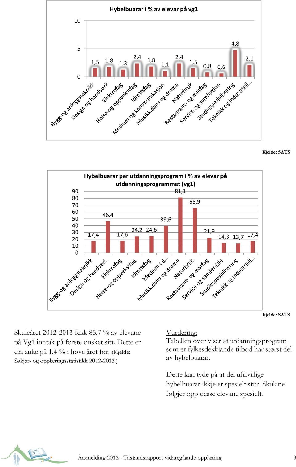 Dette er ein auke på 1,4 % i høve året før. (Kjelde: Søkjar- og opplæringsstatistikk 2012-2013.