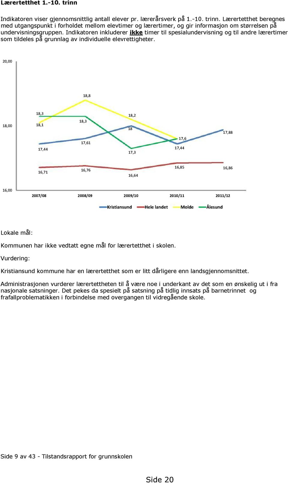 20,00 18,8 18,00 18,3 18,1 17,44 18,3 17,61 18,2 18 17,3 17,6 17,44 17,88 16,71 16,76 16,64 16,85 16,86 16,00 2007/08 2008/09 2009/10 2010/11 2011/12 Kristiansund Helelandet Molde Ålesund Lokale mål: