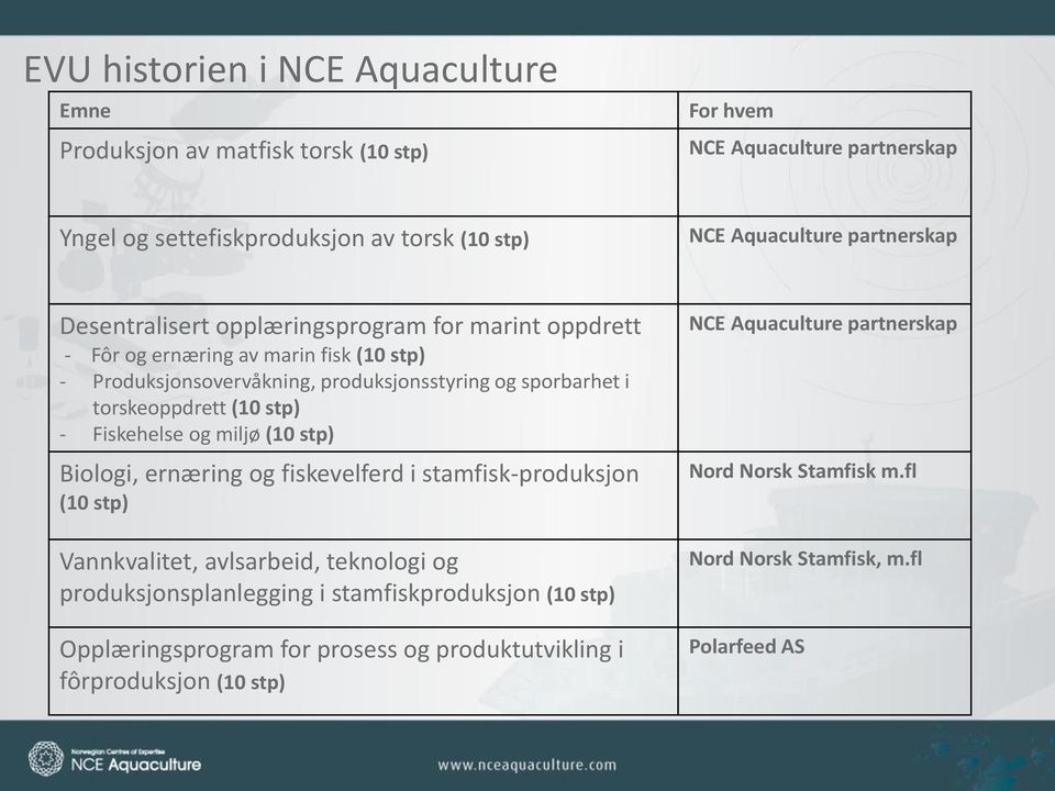 torskeoppdrett (10 stp) - Fiskehelse og miljø (10 stp) Biologi, ernæring og fiskevelferd i stamfisk-produksjon (10 stp) Vannkvalitet, avlsarbeid, teknologi og