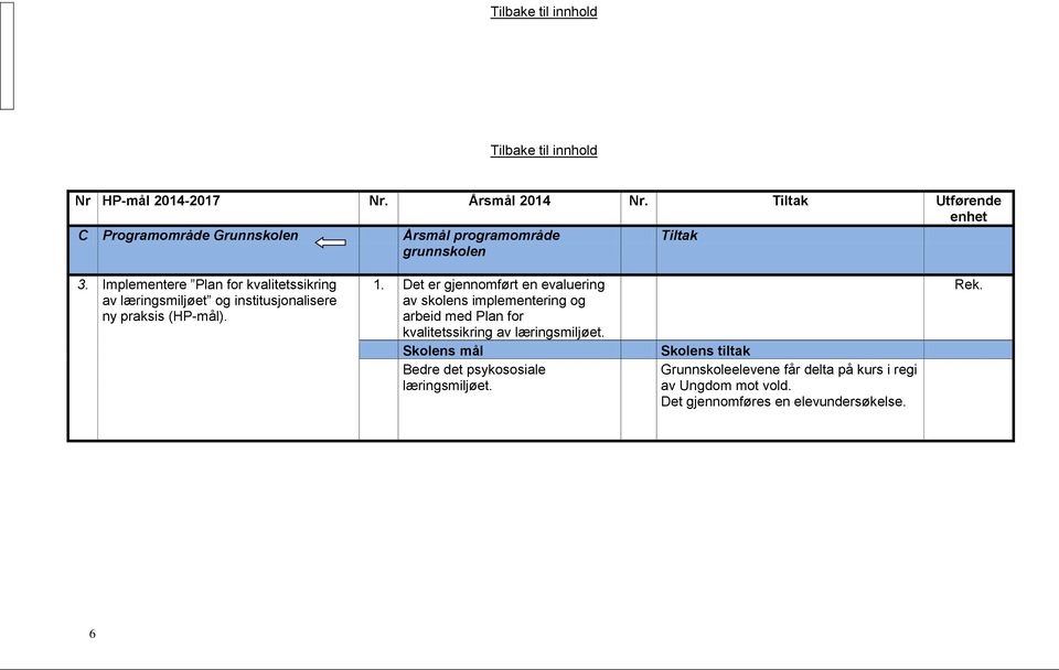 Implementere Plan for kvalitetssikring av læringsmiljøet og institusjonalisere ny praksis (HP-mål). 1.