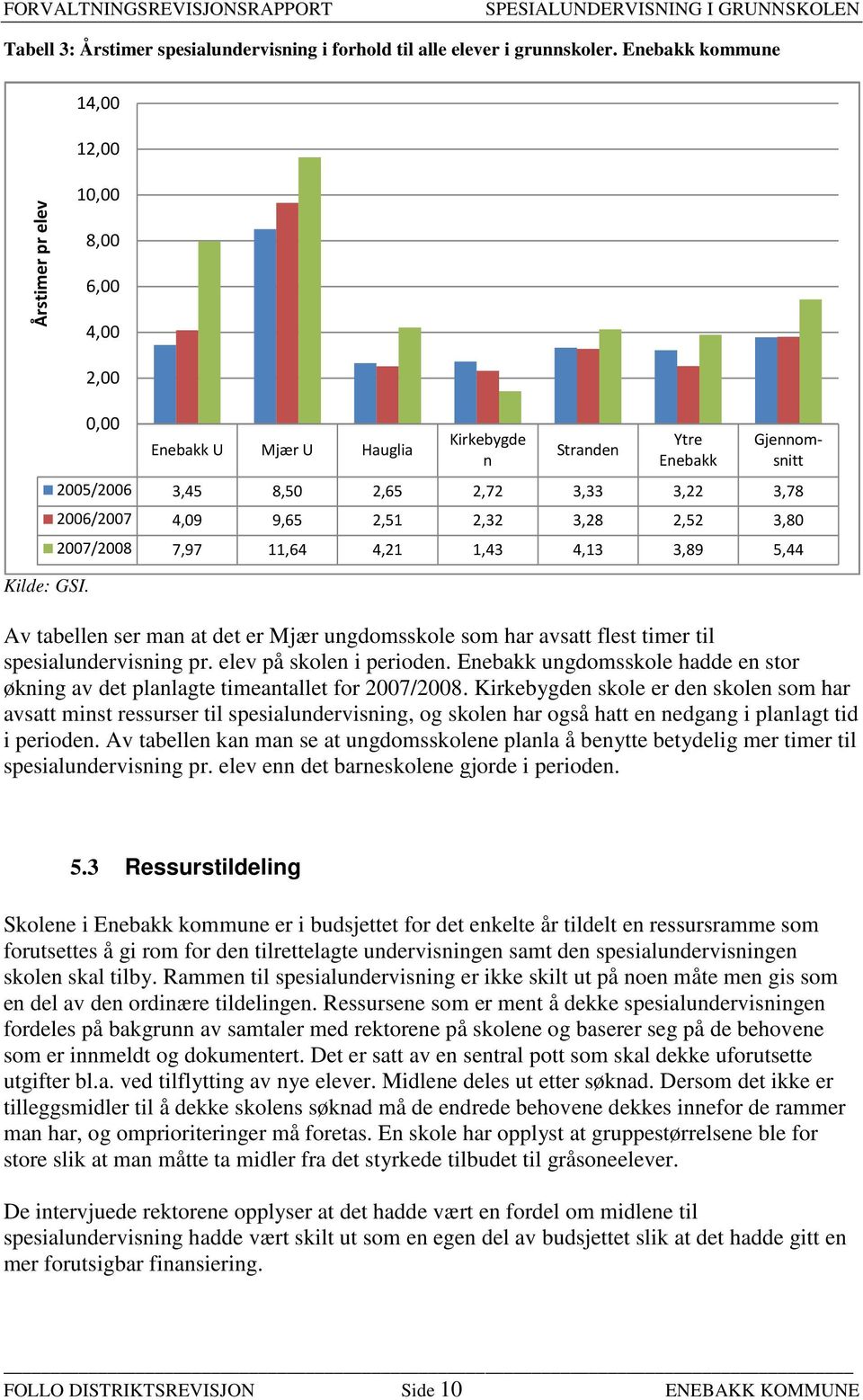 1,43 4,13 3,89 5,44 Av tabellen ser man at det er Mjær ungdomsskole som har avsatt flest timer til spesialundervisning pr. elev på skolen i perioden.