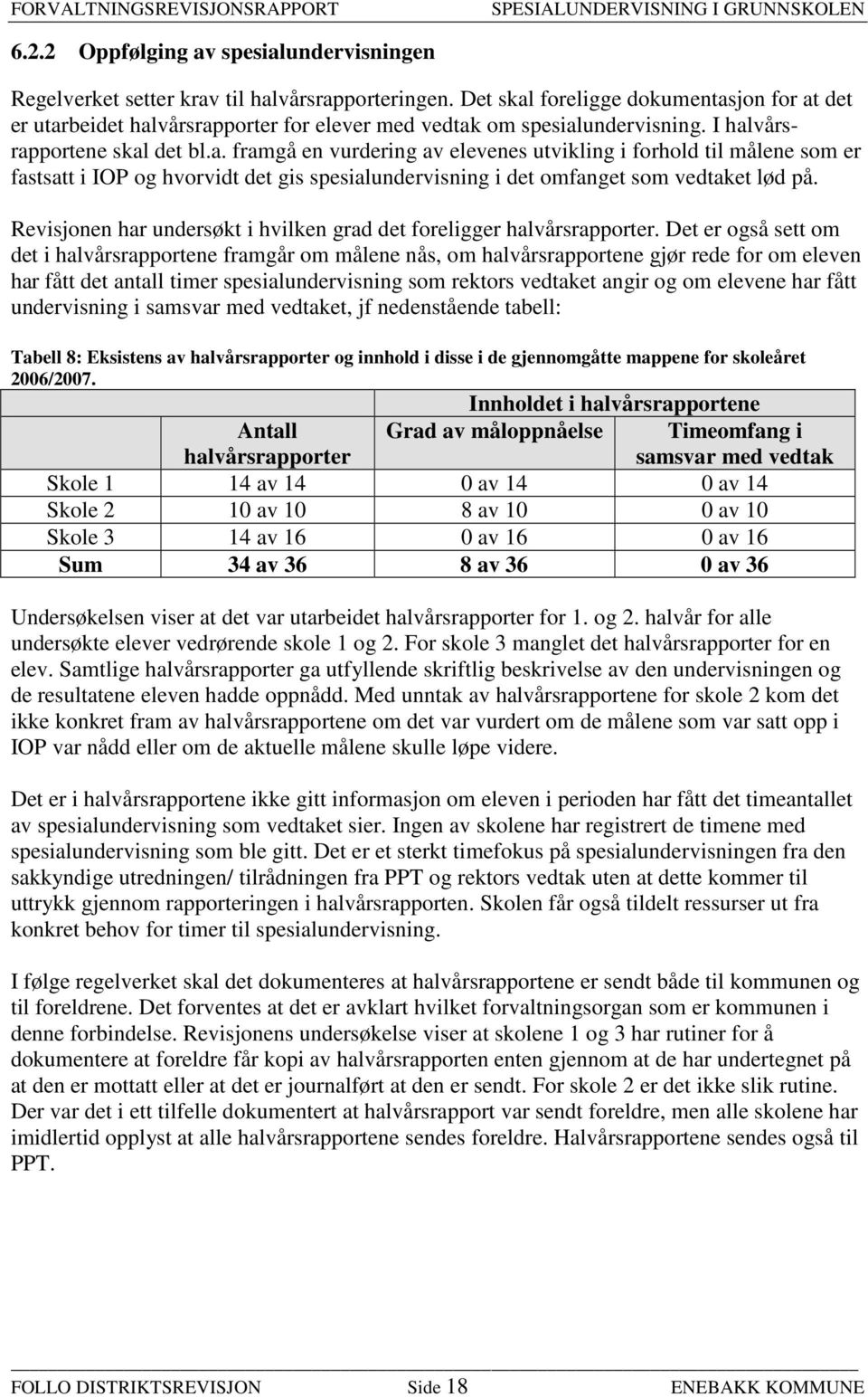 Revisjonen har undersøkt i hvilken grad det foreligger halvårsrapporter.