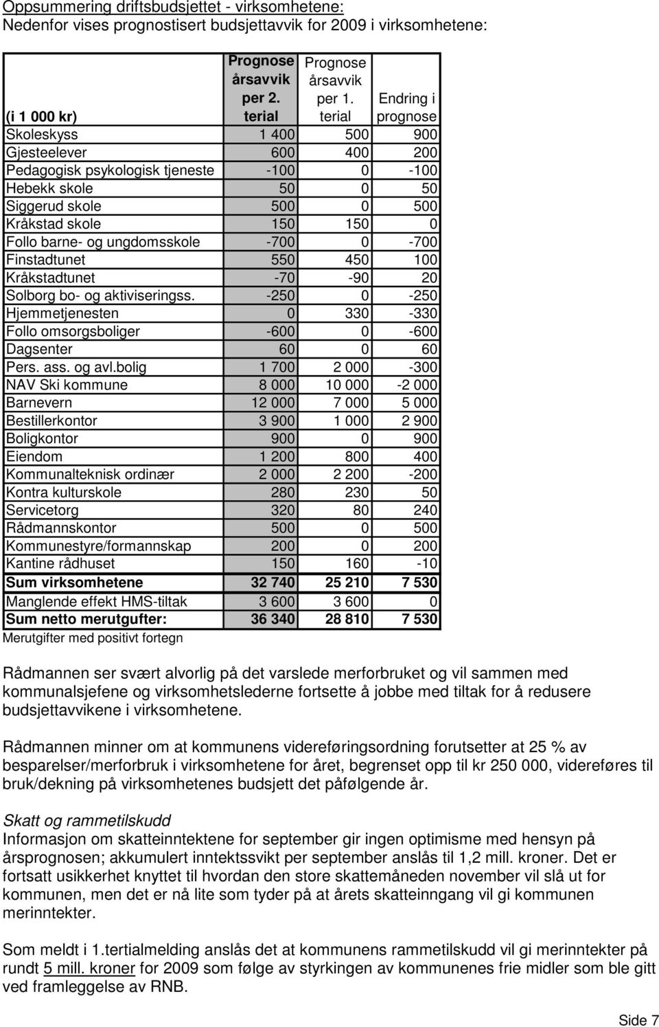 150 0 Follo barne- og ungdomsskole -700 0-700 Finstadtunet 550 450 100 Kråkstadtunet -70-90 20 Solborg bo- og aktiviseringss.