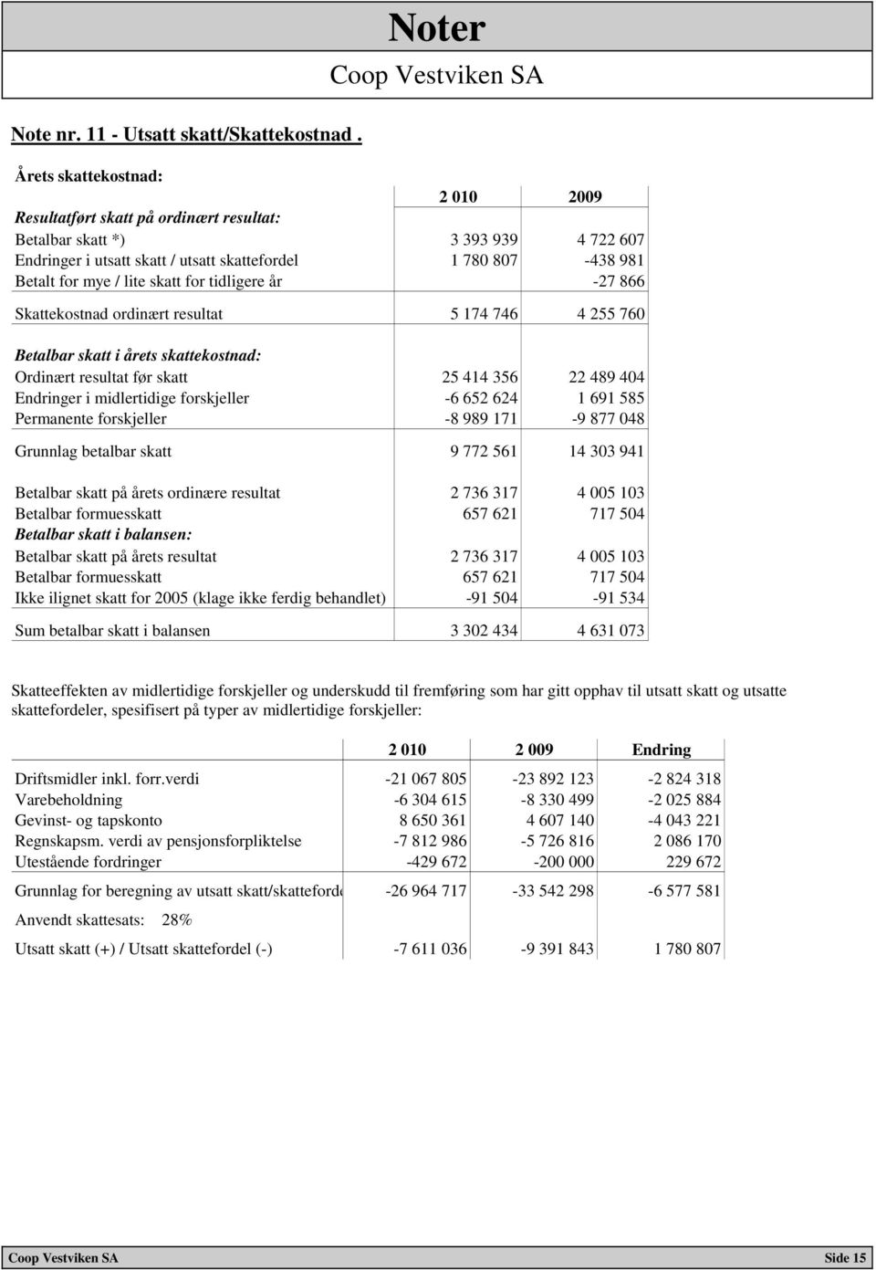 lite skatt for tidligere år -27 866 Skattekostnad ordinært resultat 5 174 746 4 255 760 Betalbar skatt i årets skattekostnad: Ordinært resultat før skatt 25 414 356 22 489 404 Endringer i