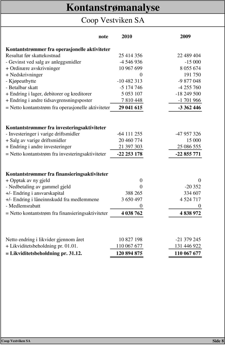 500 + Endring i andre tidsavgrensningsposter 7 810 448-1 701 966 = Netto kontantstrøm fra operasjonelle aktiviteter 29 041 615-3 362 446 Kontantstrømmer fra investeringsaktiviteter - Investeringer i