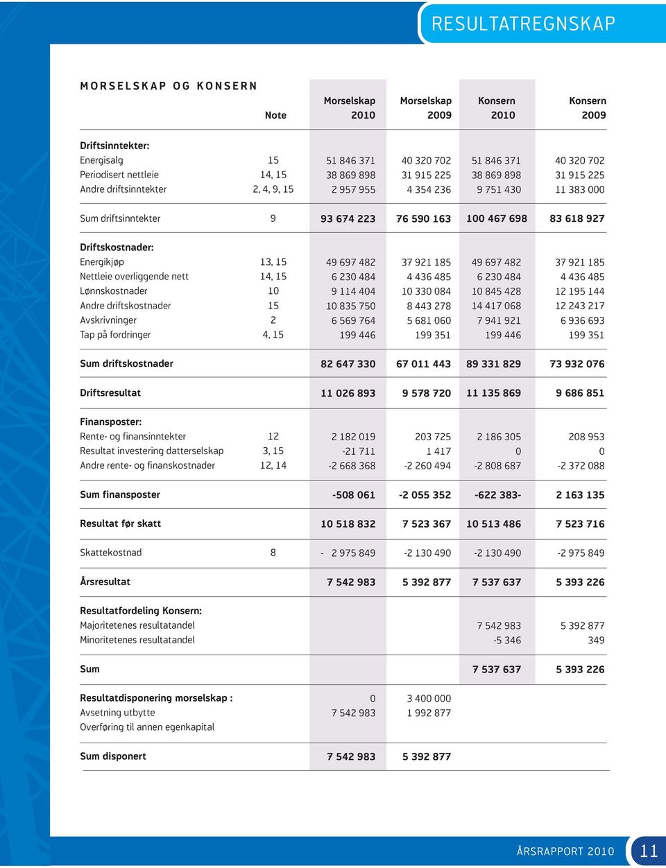 618 927 Driftskostnader: Energikjøp 13, 15 Nettleie overliggende nett 14, 15 Lønnskostnader 10 Andre driftskostnader 15 Avskrivninger 2 Tap på fordringer 4, 15 49 697 482 37 921 185 6 230 484 4 436