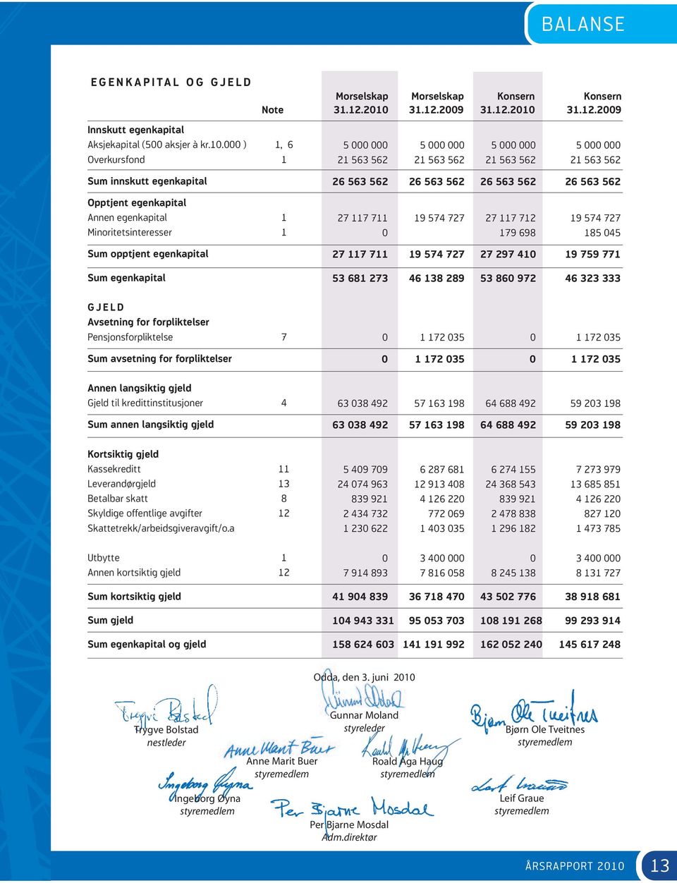31.12.2009 Innskutt egenkapital Aksjekapital (500 aksjer à kr.10.