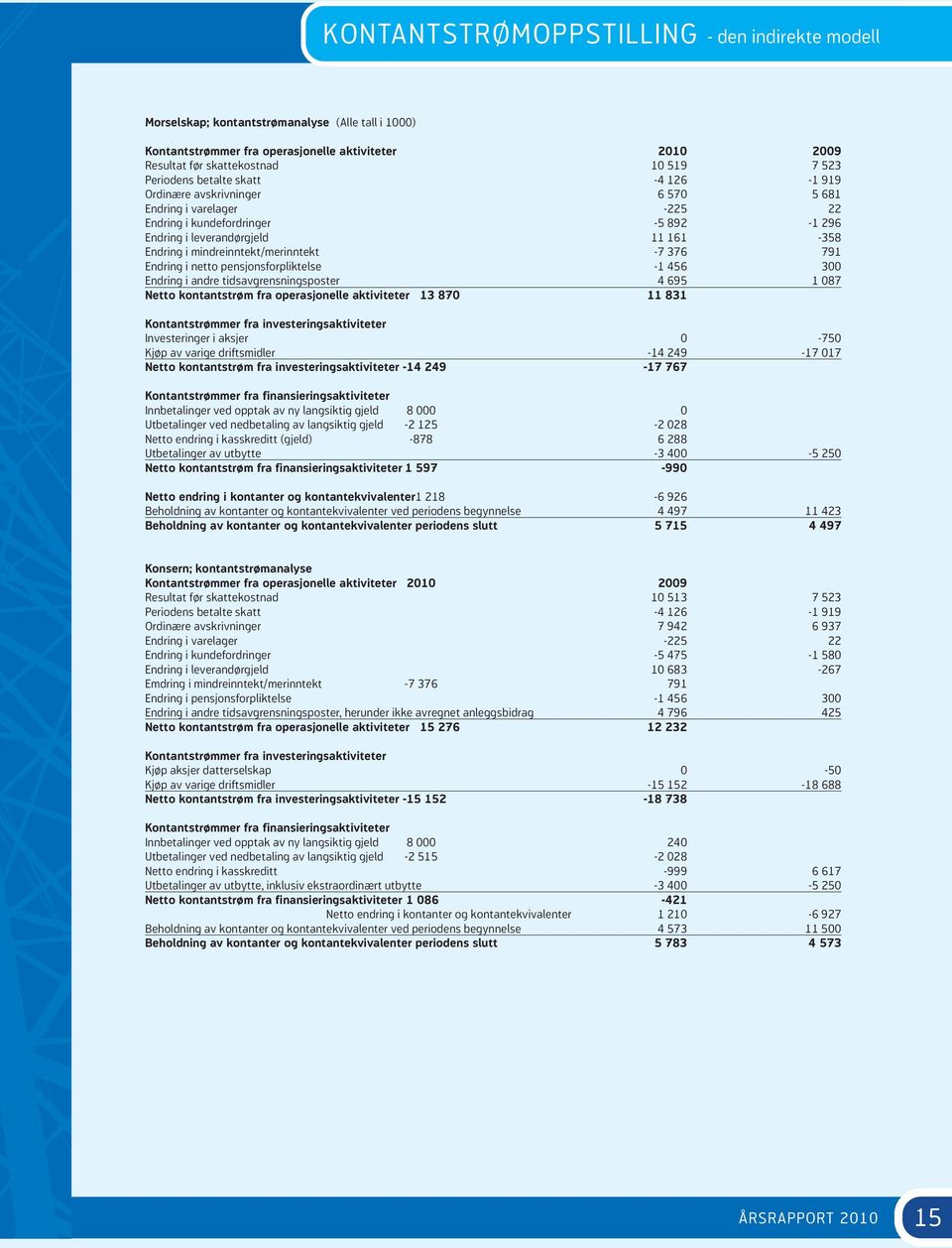 mindreinntekt/merinntekt -7 376 791 Endring i netto pensjonsforpliktelse -1 456 300 Endring i andre tidsavgrensningsposter 4 695 1 087 Netto kontantstrøm fra operasjonelle aktiviteter 13 870 11 831