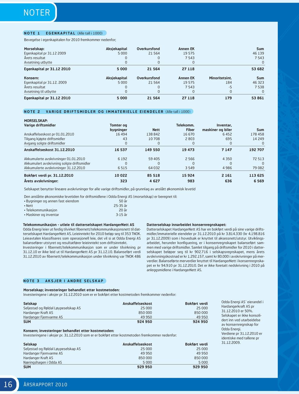 12 2010 5 000 21 564 27 118 53 682 Konsern: Aksjekapital Overkursfond Annen EK Minoritetsint. Sum Egenkapital pr 31.12. 2009 5 000 21 564 19 575 184 46 323 Årets resultat 0 0 7 543-5 7 538 Avsetning til utbytte 0 0 0 0 0 Egenkapital pr 31.