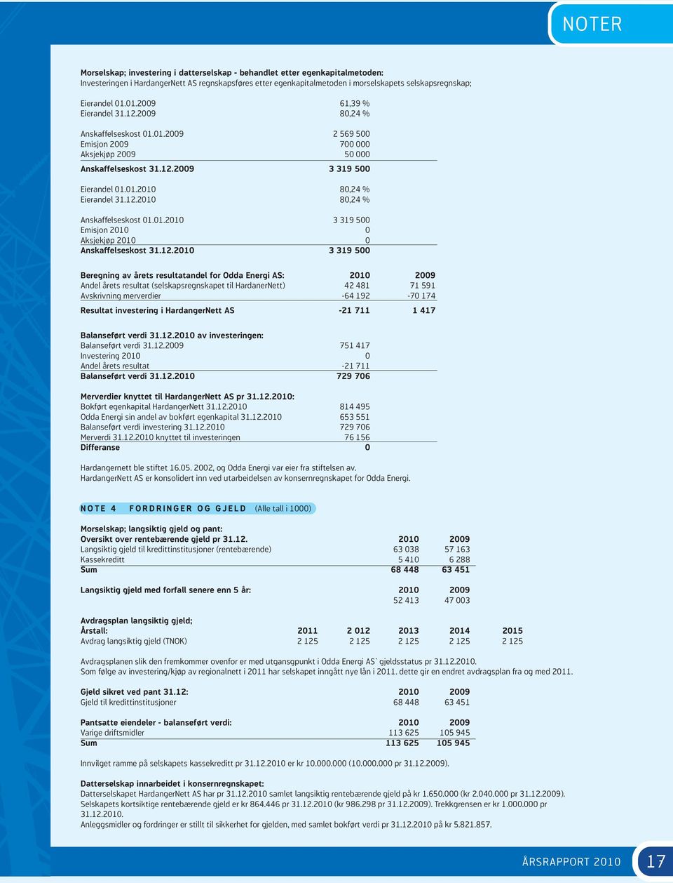12.2010 80,24 % Anskaffelseskost 01.01.2010 3 319 500 Emisjon 2010 0 Aksjekjøp 2010 0 Anskaffelseskost 31.12.2010 3 319 500 Beregning av årets resultatandel for Odda Energi AS: 2010 2009 Andel årets