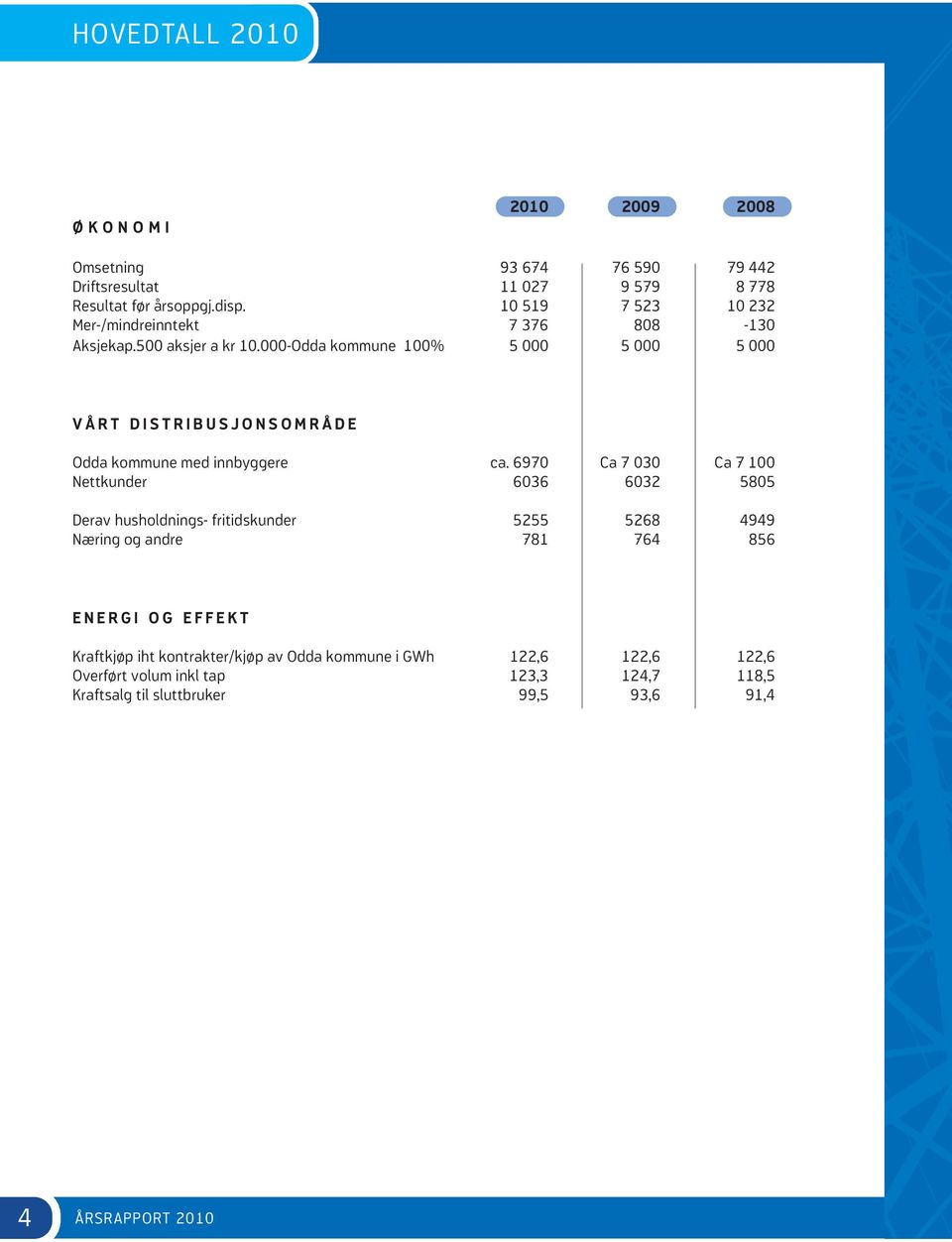 000-Odda kommune 100% 5 000 5 000 5 000 V Å R T D I S T R I B U S J O N S O M R Å D E Odda kommune med innbyggere ca.