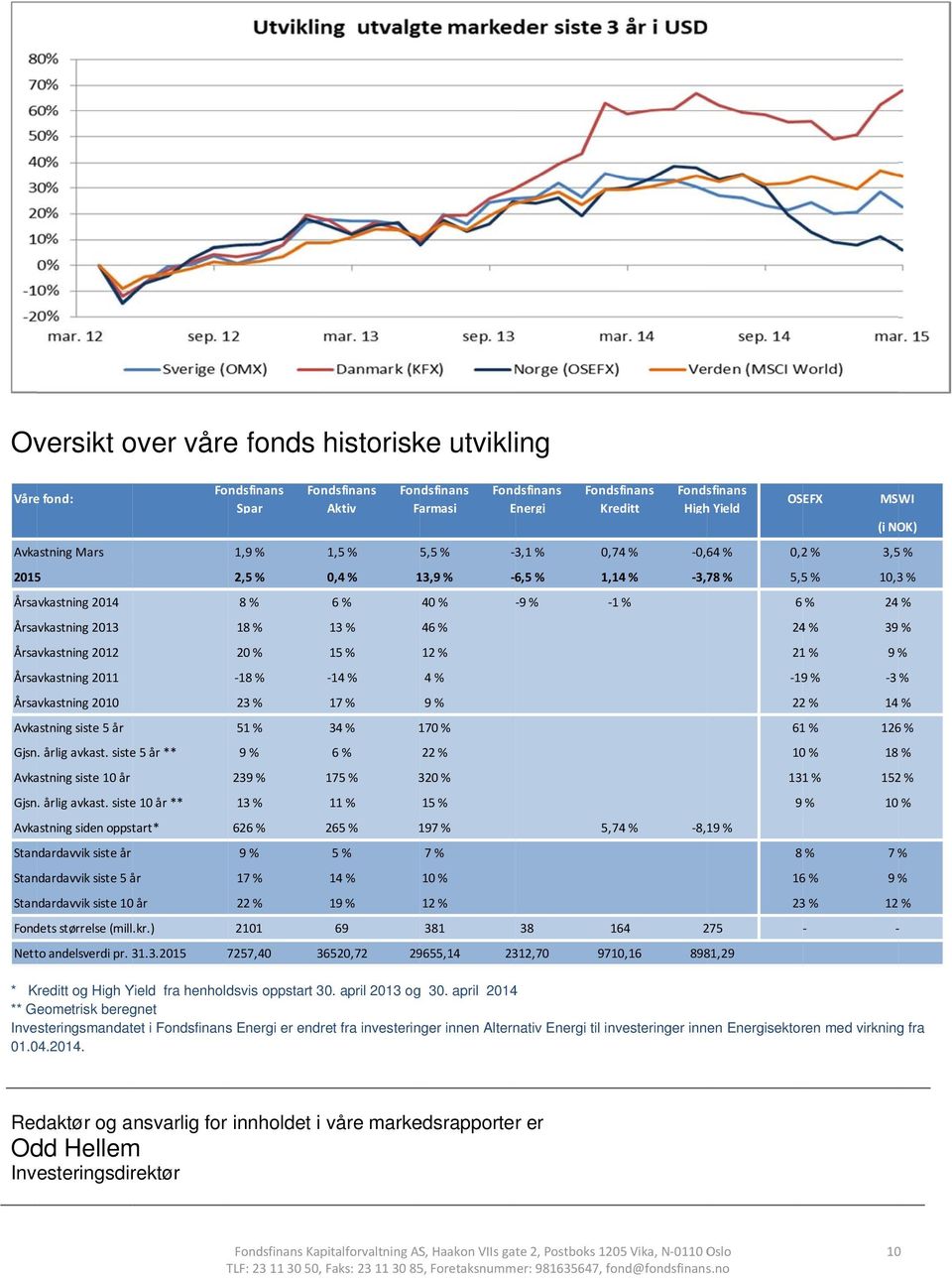 siste 5 år ** 9 Avkastning siste 10 år 239 Gjsn. årlig avkast.