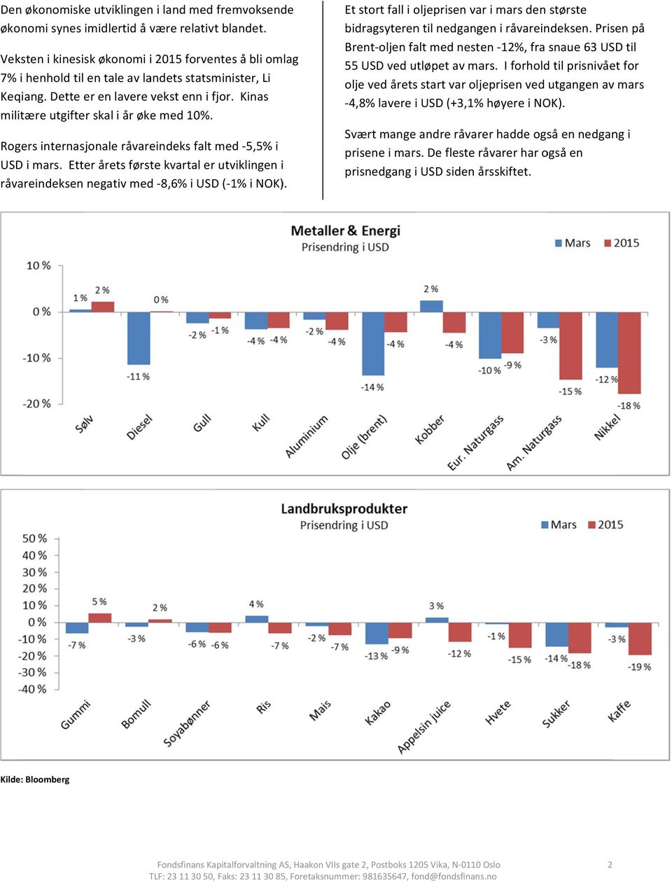 Rogers internasjonale råvareindeks falt med 5,5 i USD i mars. Etter årets første kvartal er utviklingen i råvareindeksen negativ med 8,6 i USD ( 1 i NOK) ).