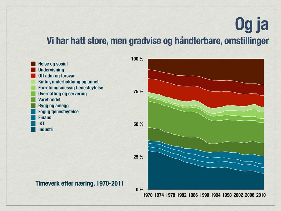 og servering Varehandel Bygg og anlegg Faglig tjenesteytelse Finans IKT Industri 100 % 75 % 50