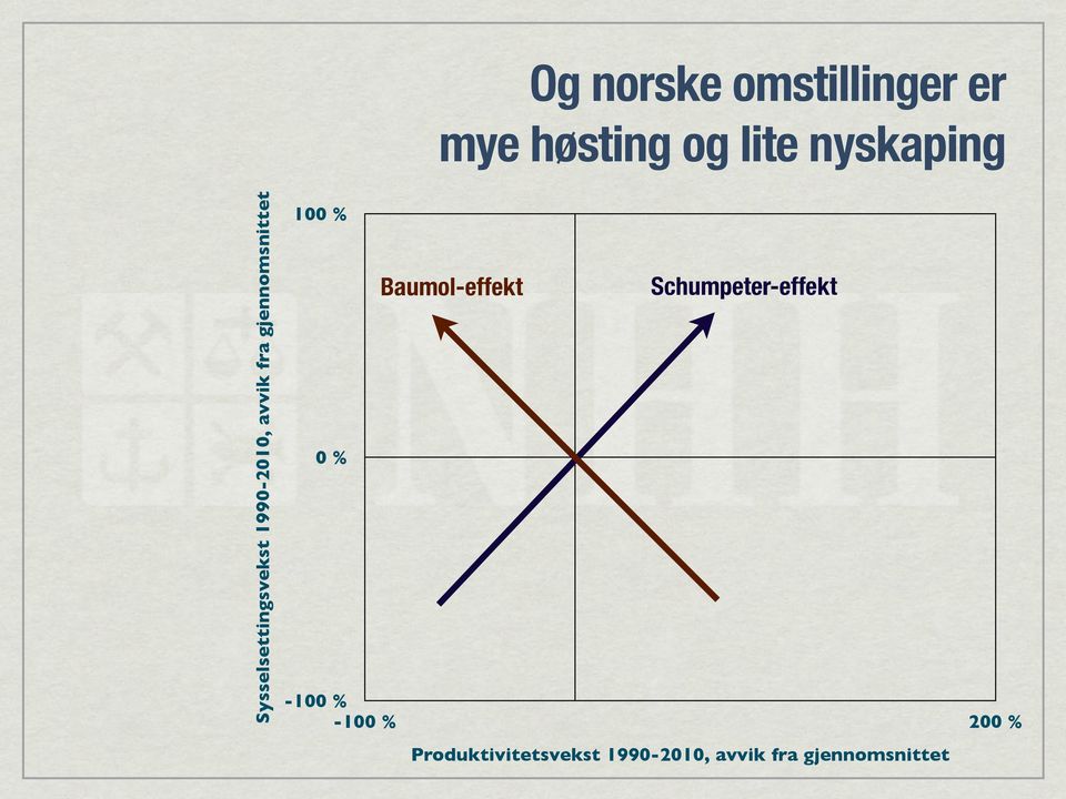 100 % Baumol-effekt Schumpeter-effekt 0 % -100 % -100 %