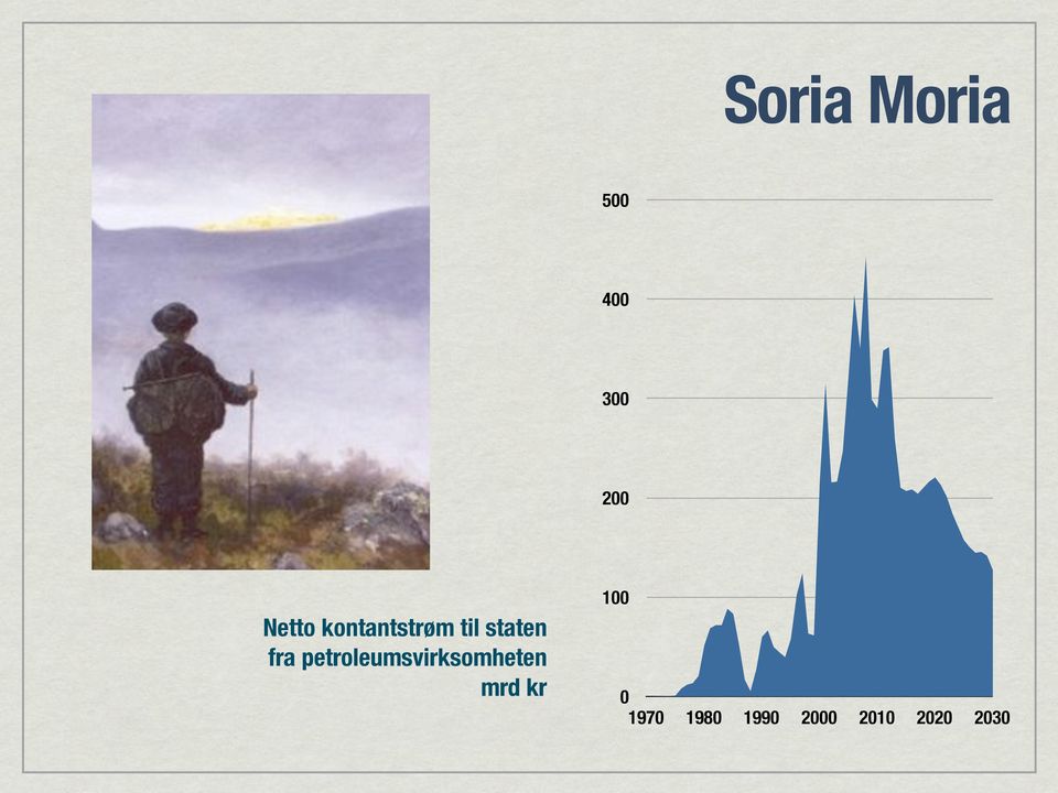 fra petroleumsvirksomheten mrd