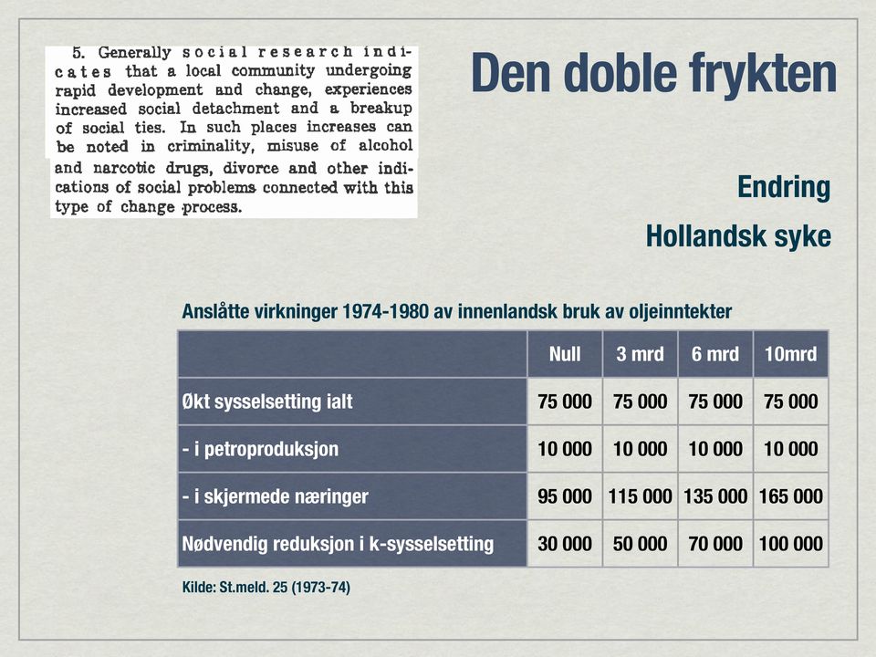 næringer Nødvendig reduksjon i k-sysselsetting 75 000 75 000 75 000 75 000 10 000 10 000 10