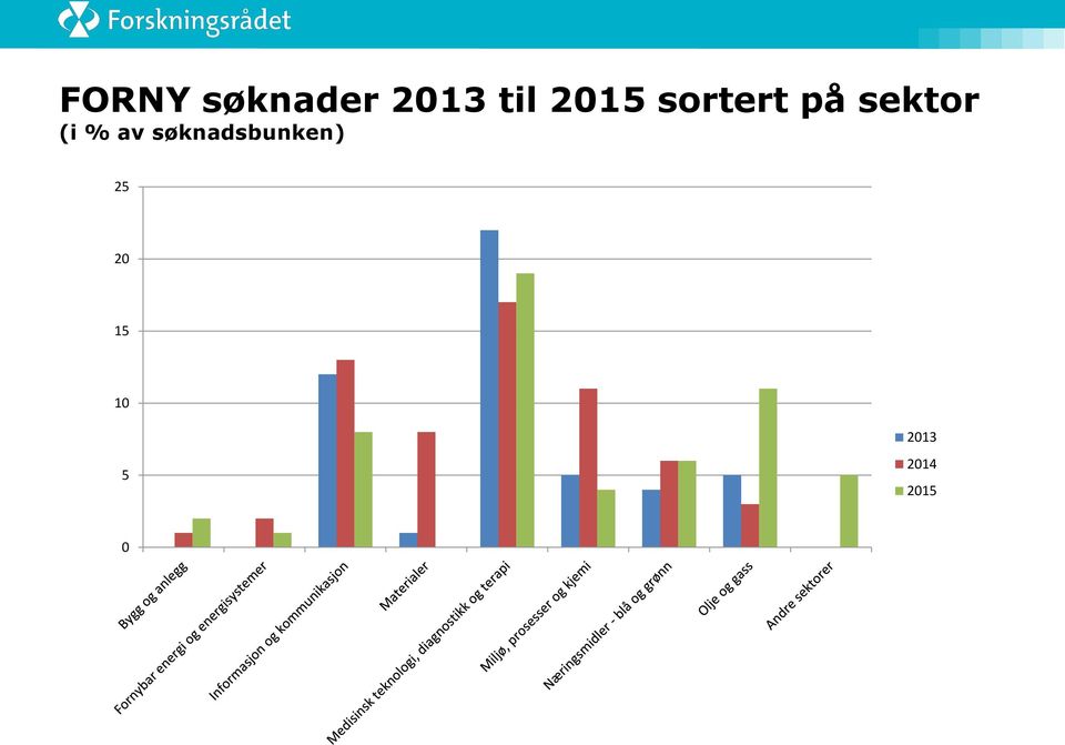 (i % av søknadsbunken)