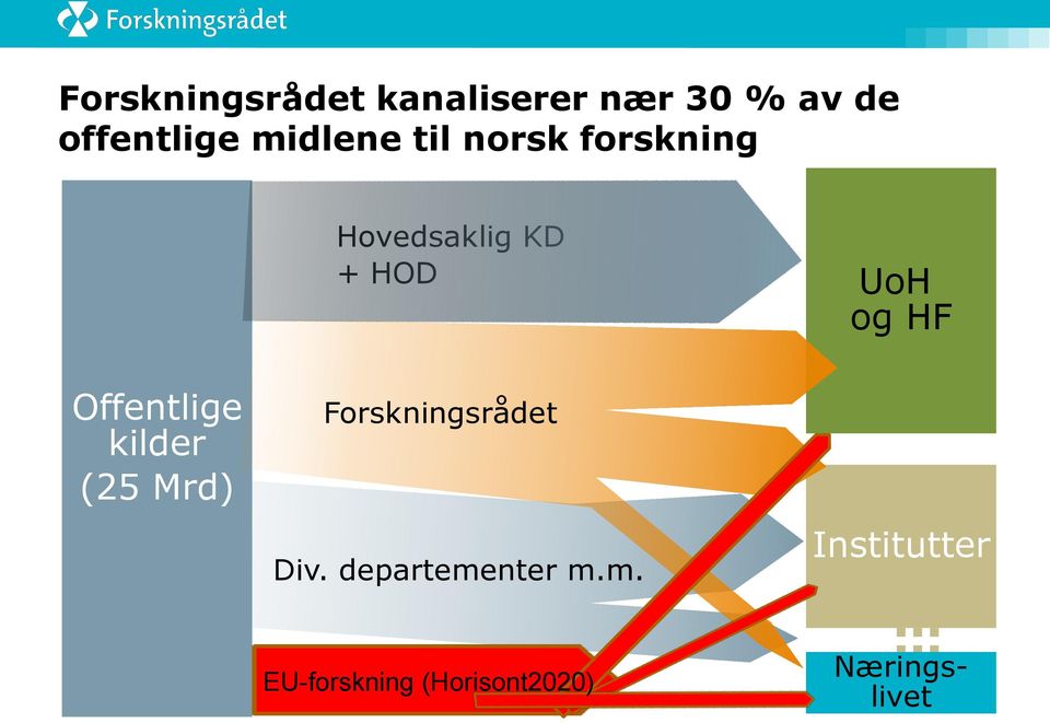 Hovedsaklig KD + HOD Forskningsrådet Div. departementer m.