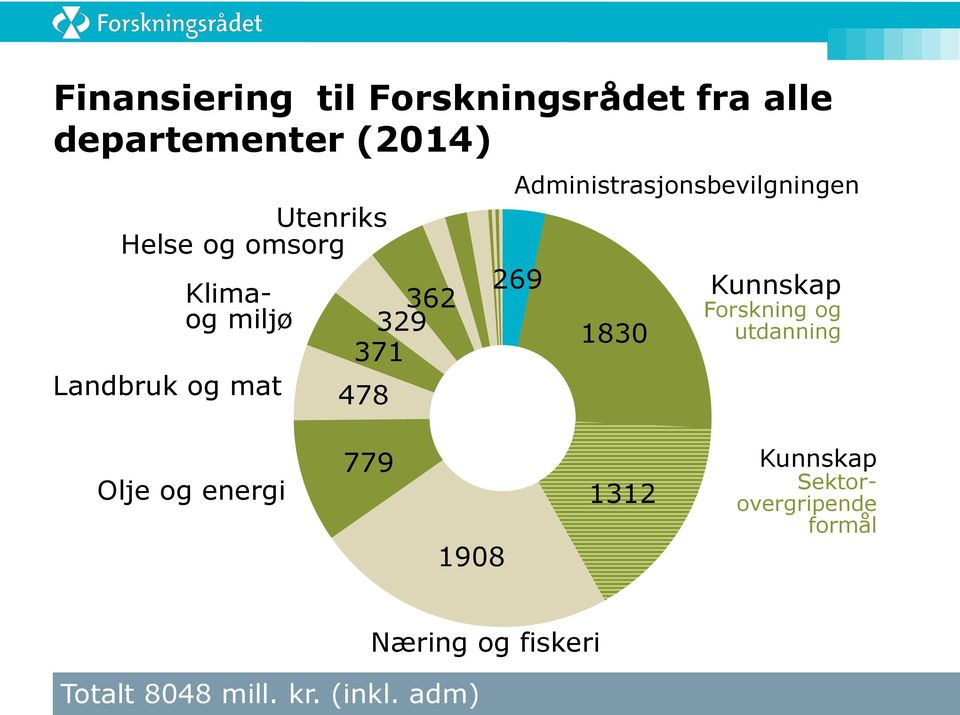 Administrasjonsbevilgningen 269 1830 Kunnskap Forskning og utdanning Olje og