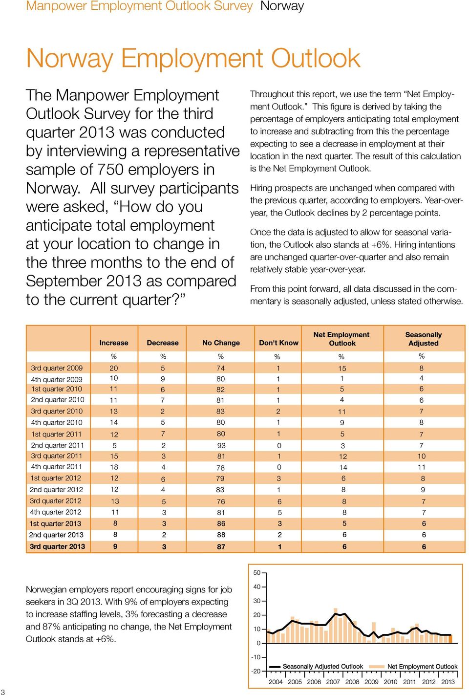 All survey participants were asked, How do you anticipate total employment at your location to change in the three months to the end of September 2013 as compared to the current quarter?