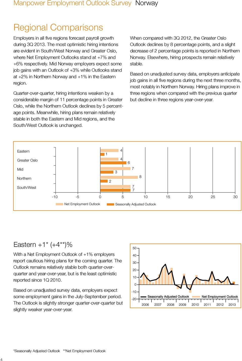 Mid Norway employers expect some job gains with an Outlook of +3% while Outlooks stand at +2% in Northern Norway and +1% in the Eastern region.