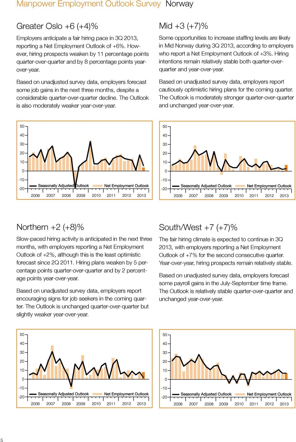 Based on unadjusted survey data, employers forecast some job gains in the next three months, despite a considerable quarter-over-quarter decline. The Outlook is also moderately weaker year-over-year.