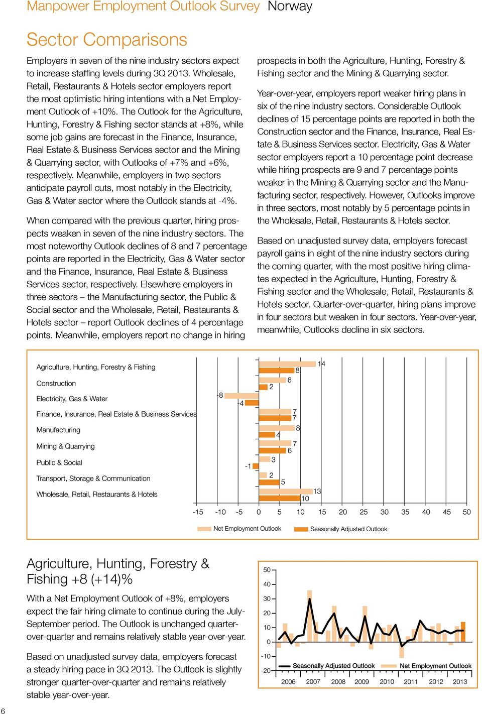 The Outlook for the Agriculture, Hunting, Forestry & Fishing sector stands at +8%, while some job gains are forecast in the Finance, Insurance, Real Estate & Business Services sector and the Mining &